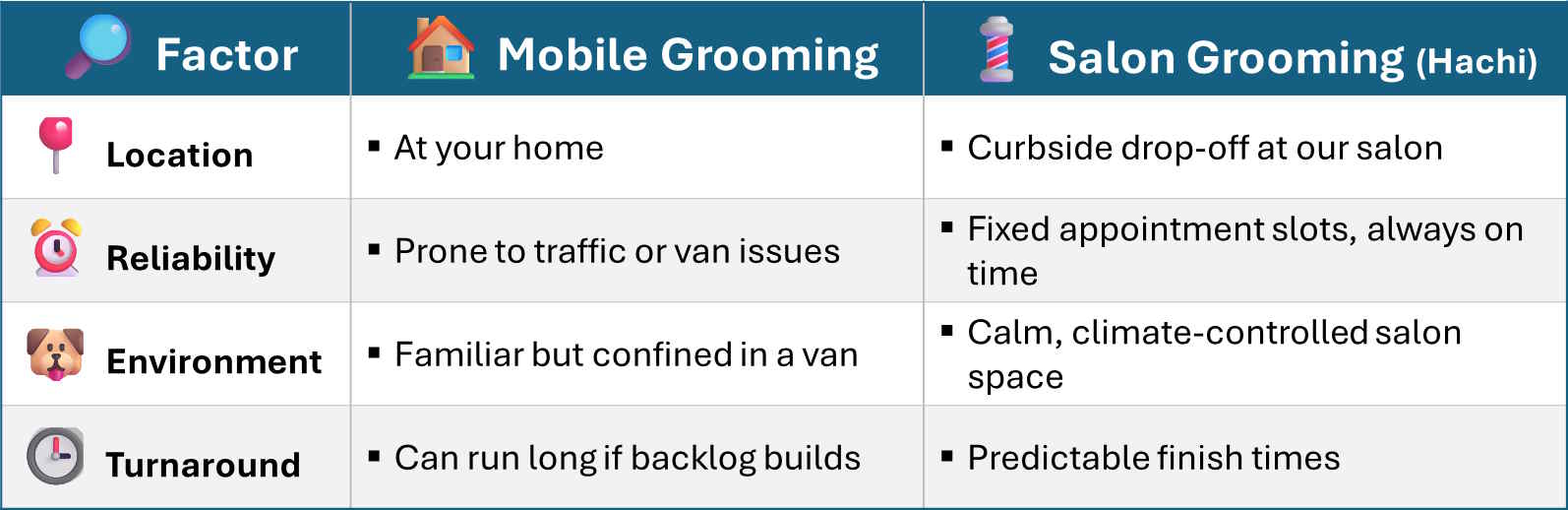 Comparison of convenience factors for mobile vs salon grooming in Kendall FL, showing location, reliability, environment, and turnaround time differences.