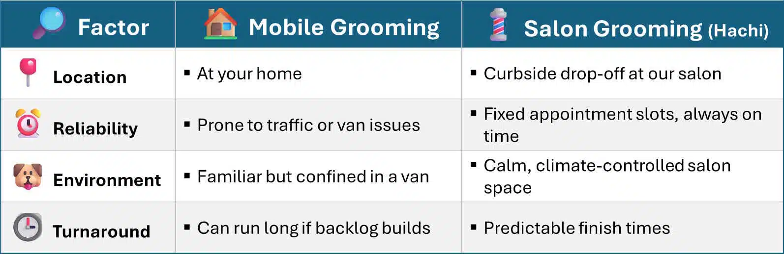 Mobile vs Salon Grooming: What’s Right for Your Pup in Kendall, FL? 1 Comparison of convenience factors for mobile vs salon grooming in Kendall FL, showing location, reliability, environment, and turnaround time differences.